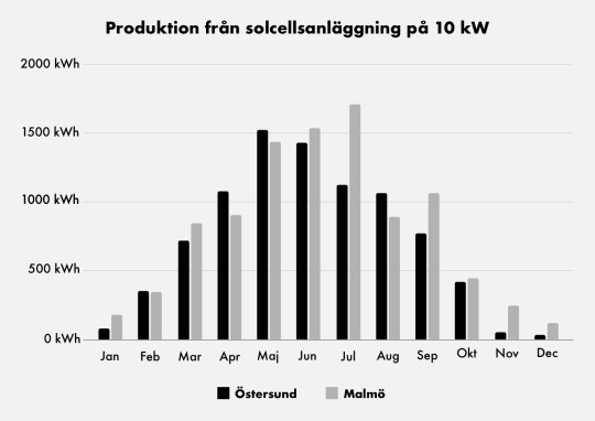 Produktion per månad från solcellsanläggning på 10 kW i Östersund och Malmö