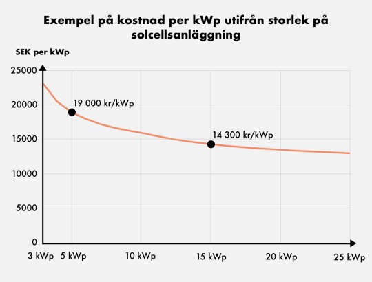 Exempel på kostnad per kWp utifrån storlek på anläggningen.