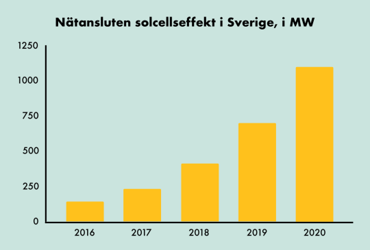 Installerad solcellseffekt i Sverige, 2016-2020, i MW