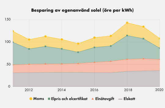 Graf över besparingen av egenanvänd solel från 2011 till 2020