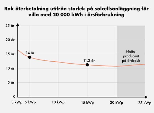 Rak återbetalningstid utifrån storlek på solcellsanläggning för villa med 20 000 kWh i årsförbrukning