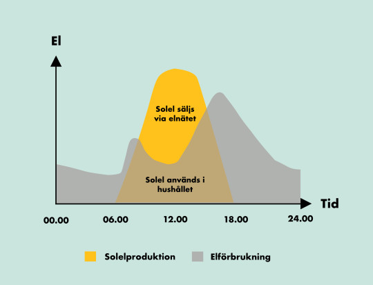 Stiliserad graf över solelproduktion och elförbrukning i ett hushåll