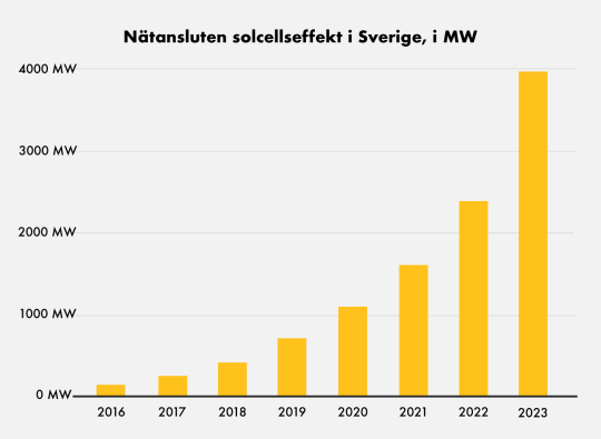 Nätansluten solcellseffekt från 2016 till 2023.