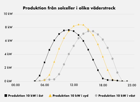 Produktion från solceller i olika väderstreck