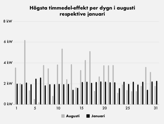 Högsta timmedel-effekt per dygn i augusti respektive januari