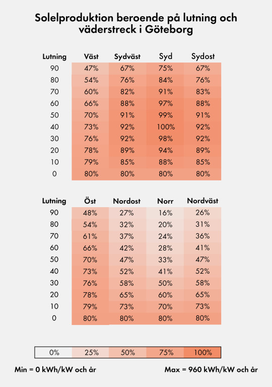 Graf över solelproduktion beroende på vädersträck och lutning i Göteborg