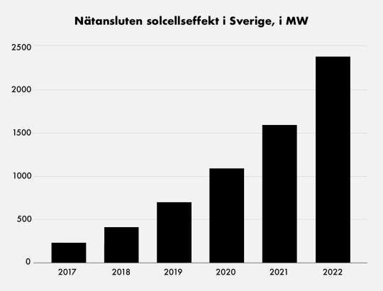 Nätansluten solcellseffekt i Sverige, i MW, 2017-2022
