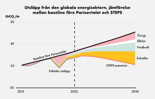 Utsläpp från den globala energisektorn, jämförelse mellan före Parisavtalet och IEA:s STEPS-scenario