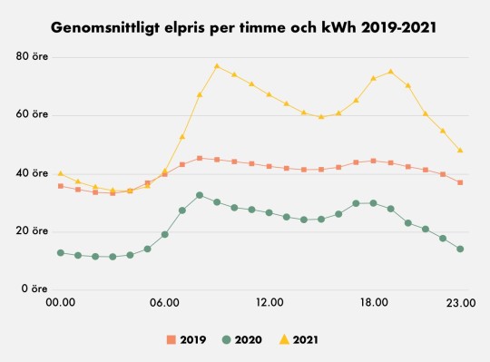 Genomsnittligt elpris per timme och kWh under tidsperioden 2019 till 2021