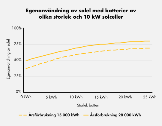 Graf över egenanvänd solel i villor med 10 kW solceller och batterier av varierande storlek.