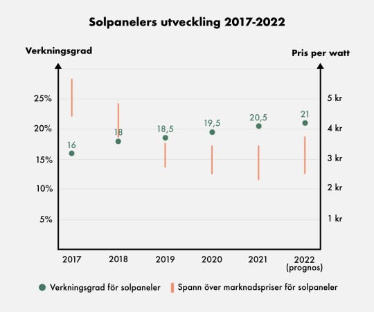 Utveckling av verkningsgrad och priser för solpaneler 2017 till 2022