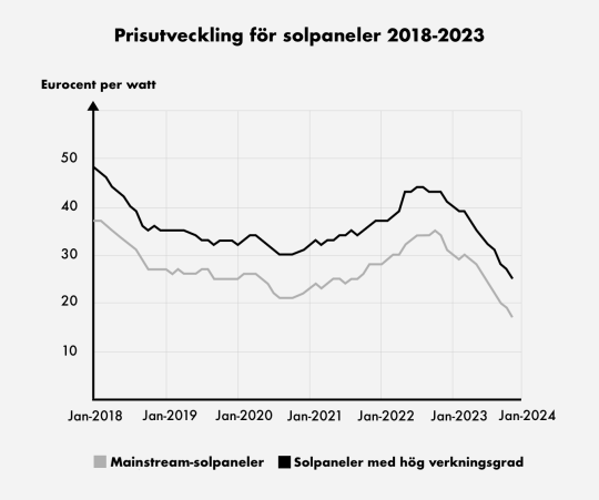 Prisutvecklingen för solpaneler 2018-2023