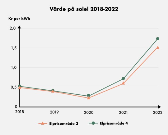 Värde på solel 2018-2022