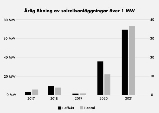 Årlig ökning av solcellsanläggningar över 1 MW