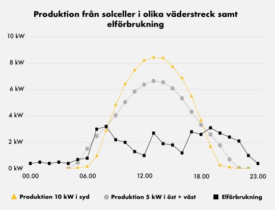 Produktion från solceller i olika väderstreck samt elförbrukning en dag i juni