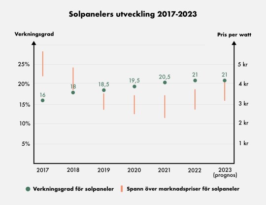 Pris och verkningsgrad på solpaneler mellan 2017 och 2023