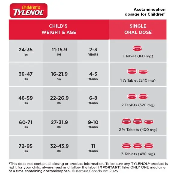 Acetaminophen dosage for children by weight and age