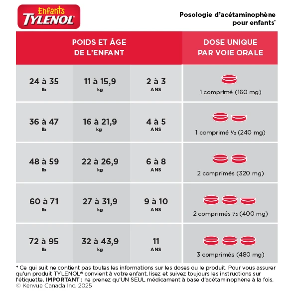 Posologie d’acétaminophène pour enfants selon le poids et l’âge
