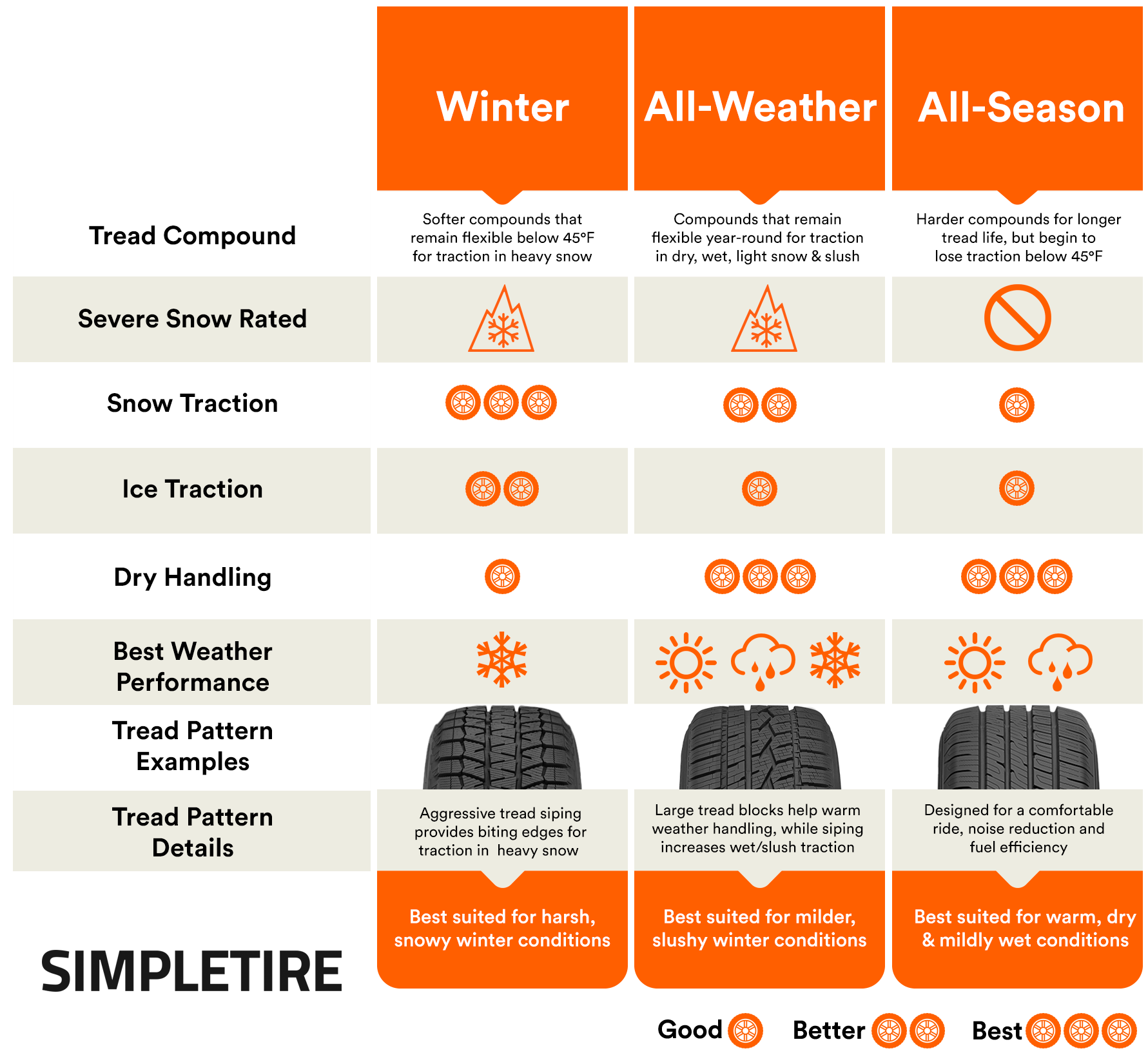 SimpleTire Infographic for Winter, All-Weather, and All-Season