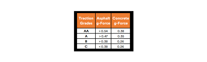 Traction Ratings