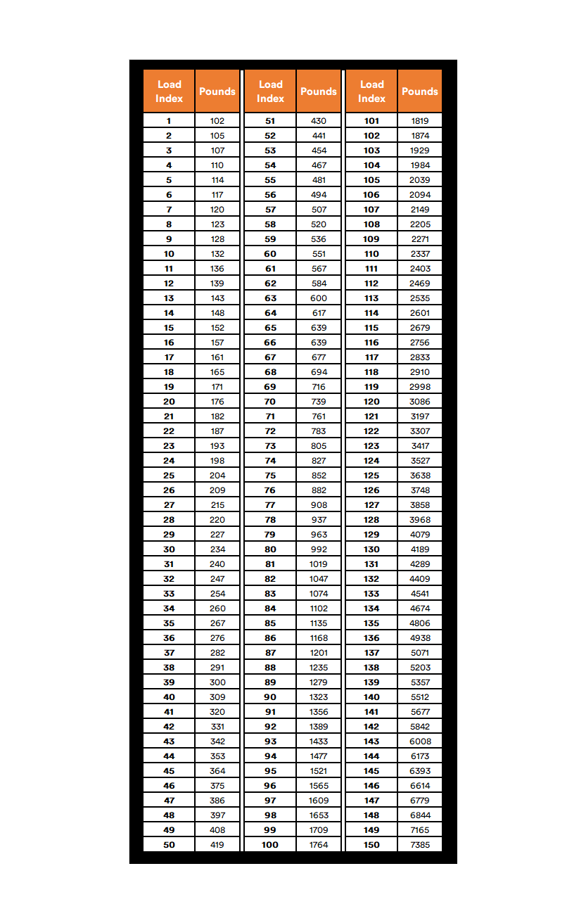 Tyre load index ratings explained and Tyre load index chart