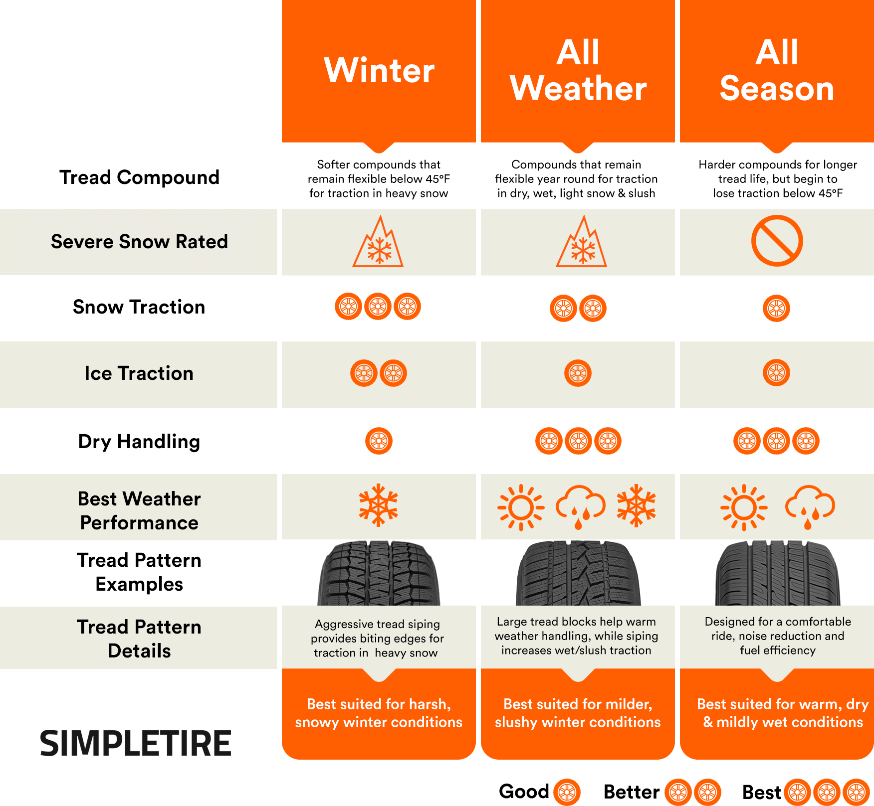 Winter vs All Weather vs All Season Tires SimpleTire