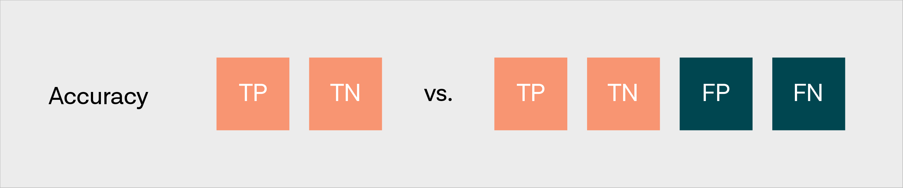 Accuracy is the share of correct predictions.