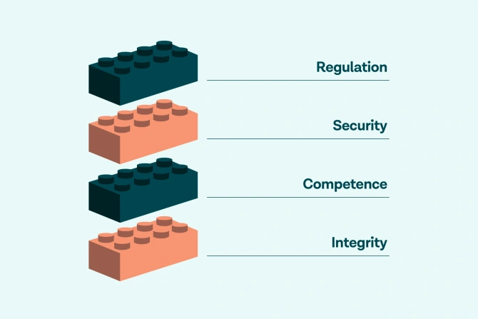 The four building blocks of trust (regulation, security, competence, integrity)