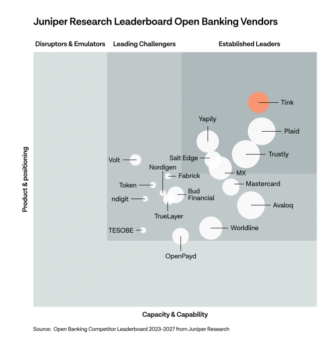 Tink tops the Juniper Research Competitor Leaderboard in open banking