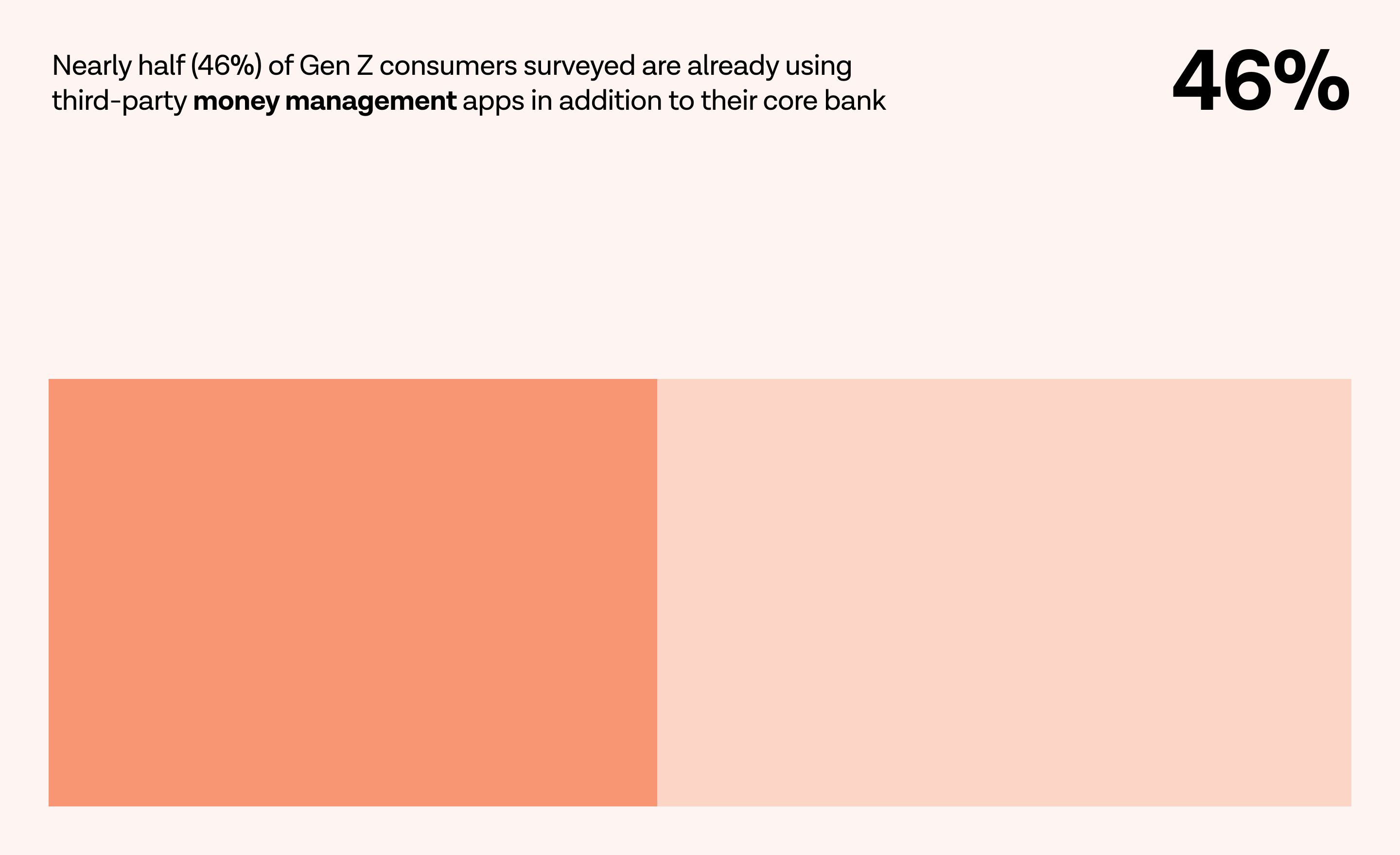 This image visualises the statistic from Tink’s new research that “nearly half (46%) of Gen Z consumers surveyed are already using third-party money management apps in addition to their core bank”.