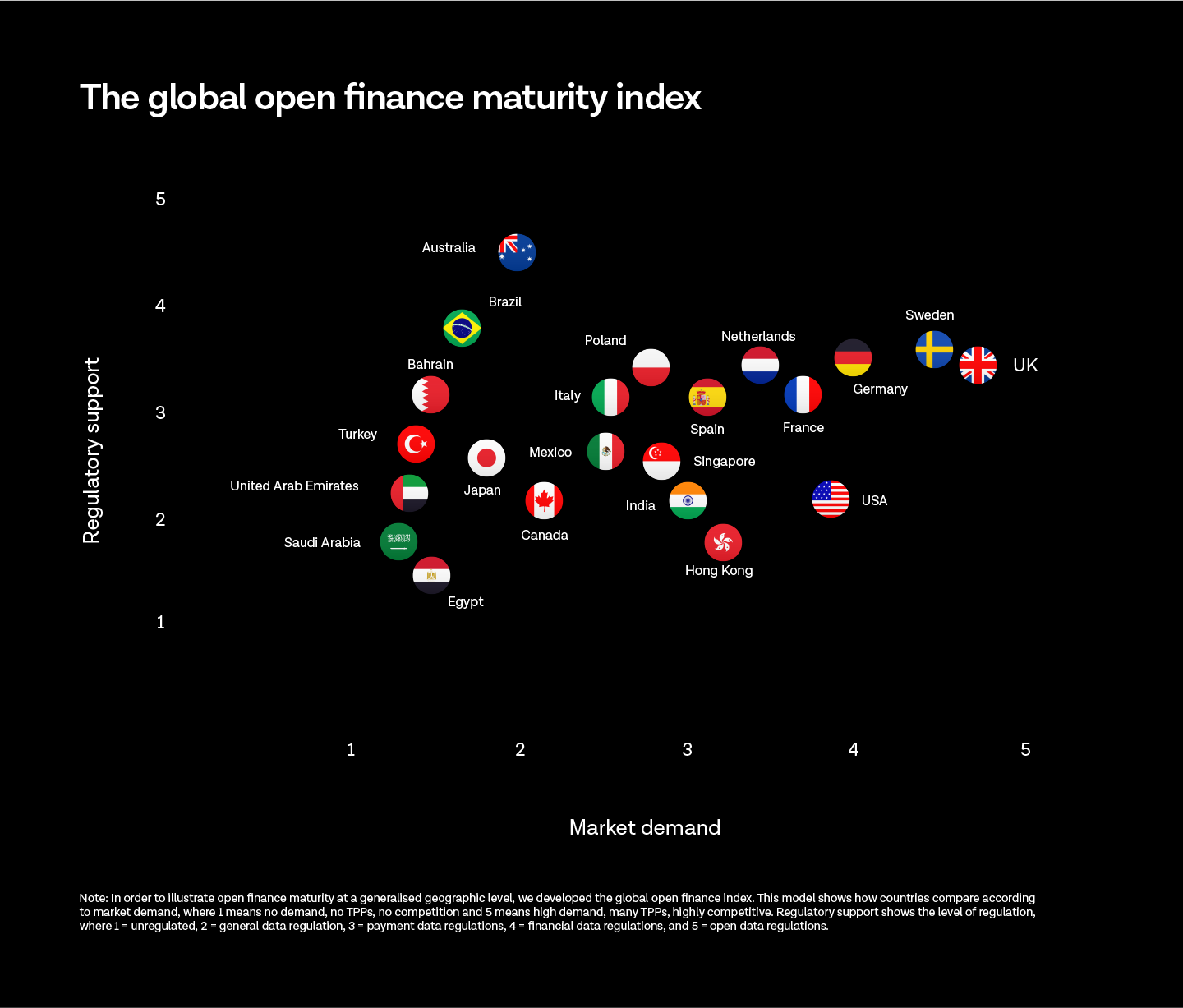 Graph showing global open finance maturity index