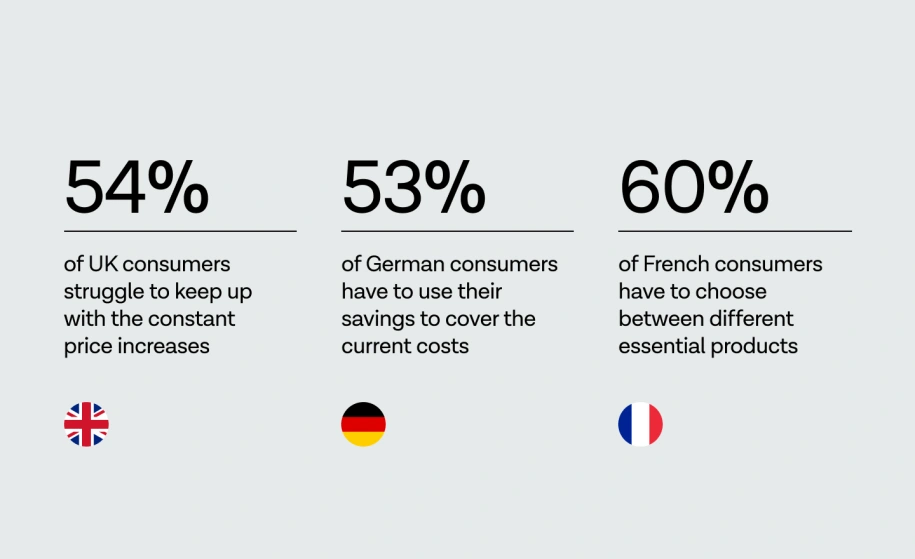This image visualises the following statistics: 54% of UK consumers struggle to keep up with constant price increases; 53% of German consumers have to use their savings to cover the current costs and 60% of French consumers have to choose between different essential products.