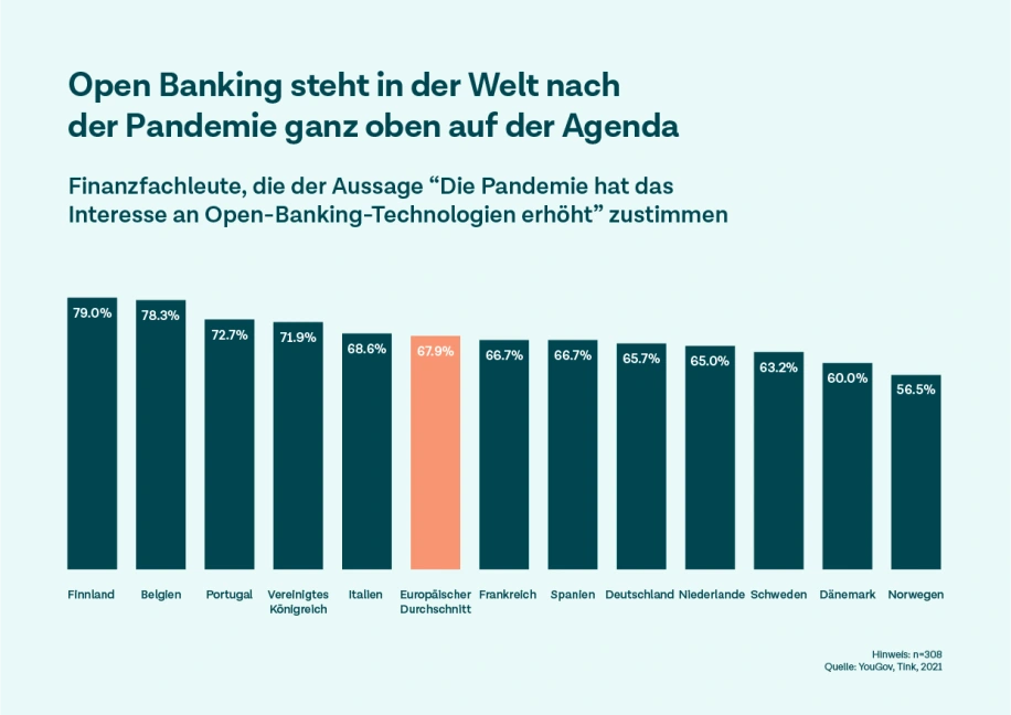 Banking-Führungskräfte pochen beim Open Banking auf mehr Tempo