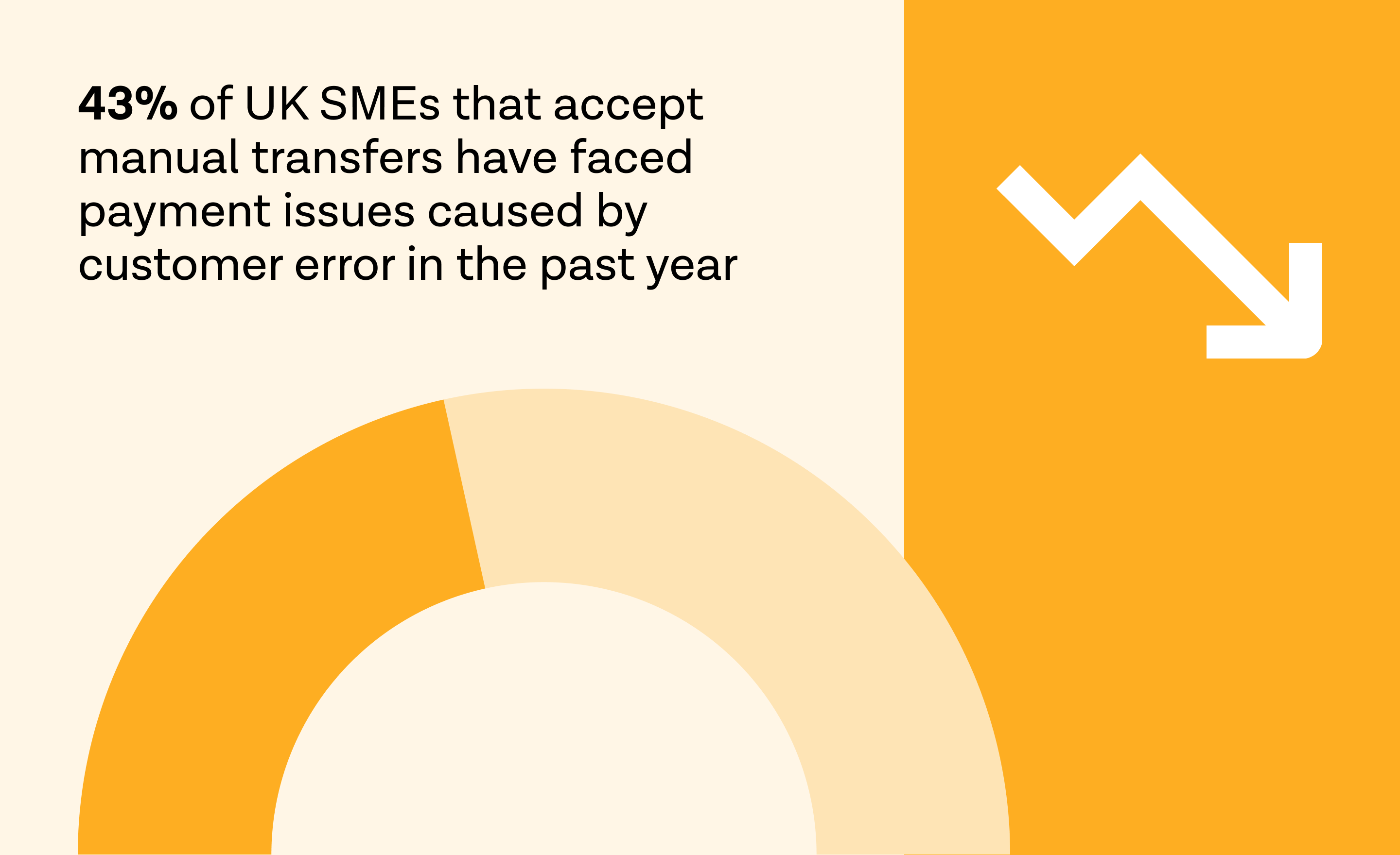43% of UK SMEs that accept manual transfers have faced payment issues caused by customer error in the past year
