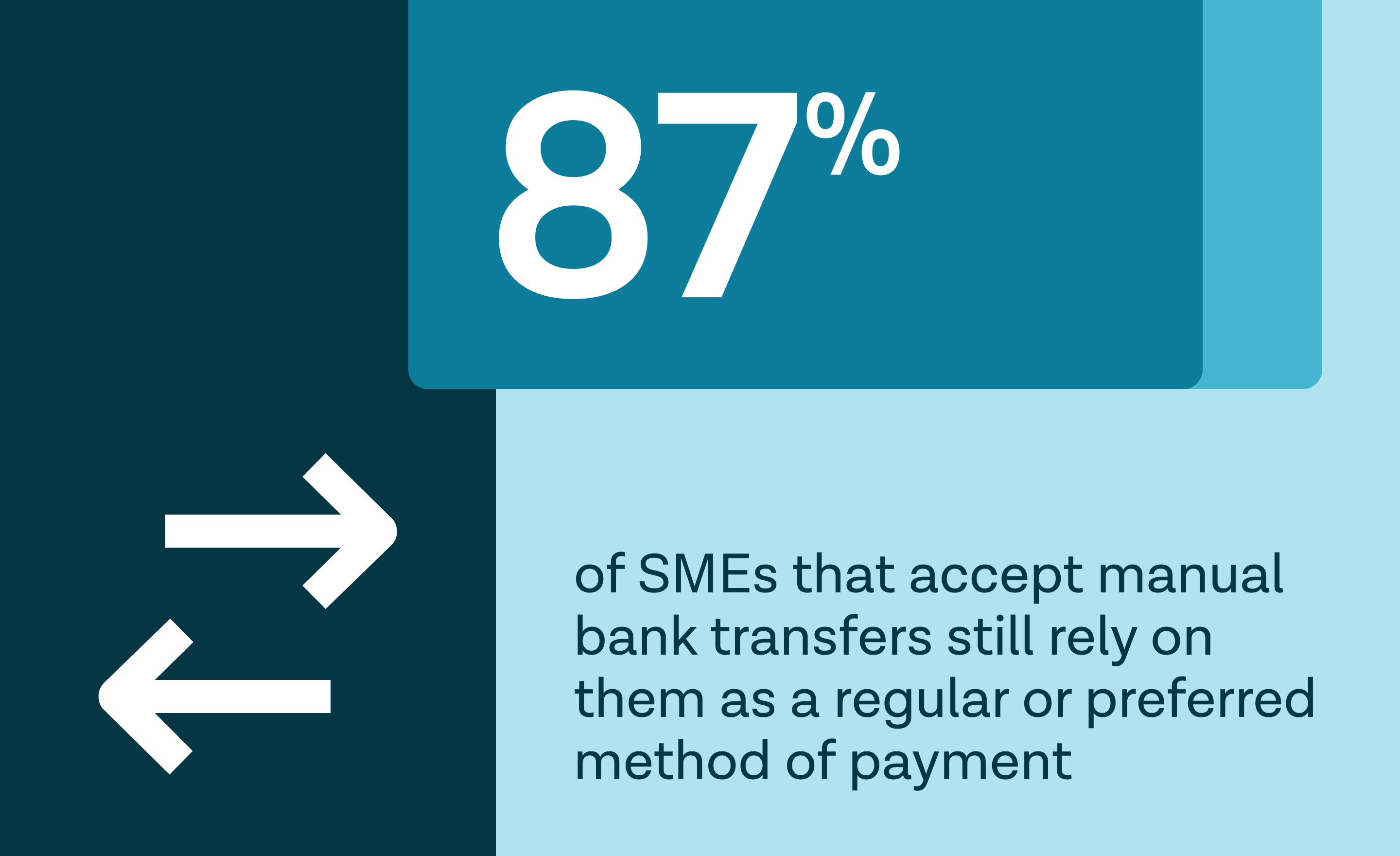 87% of SMEs that accept manual bank transfers still rely on them as a regular or preferred method of payment