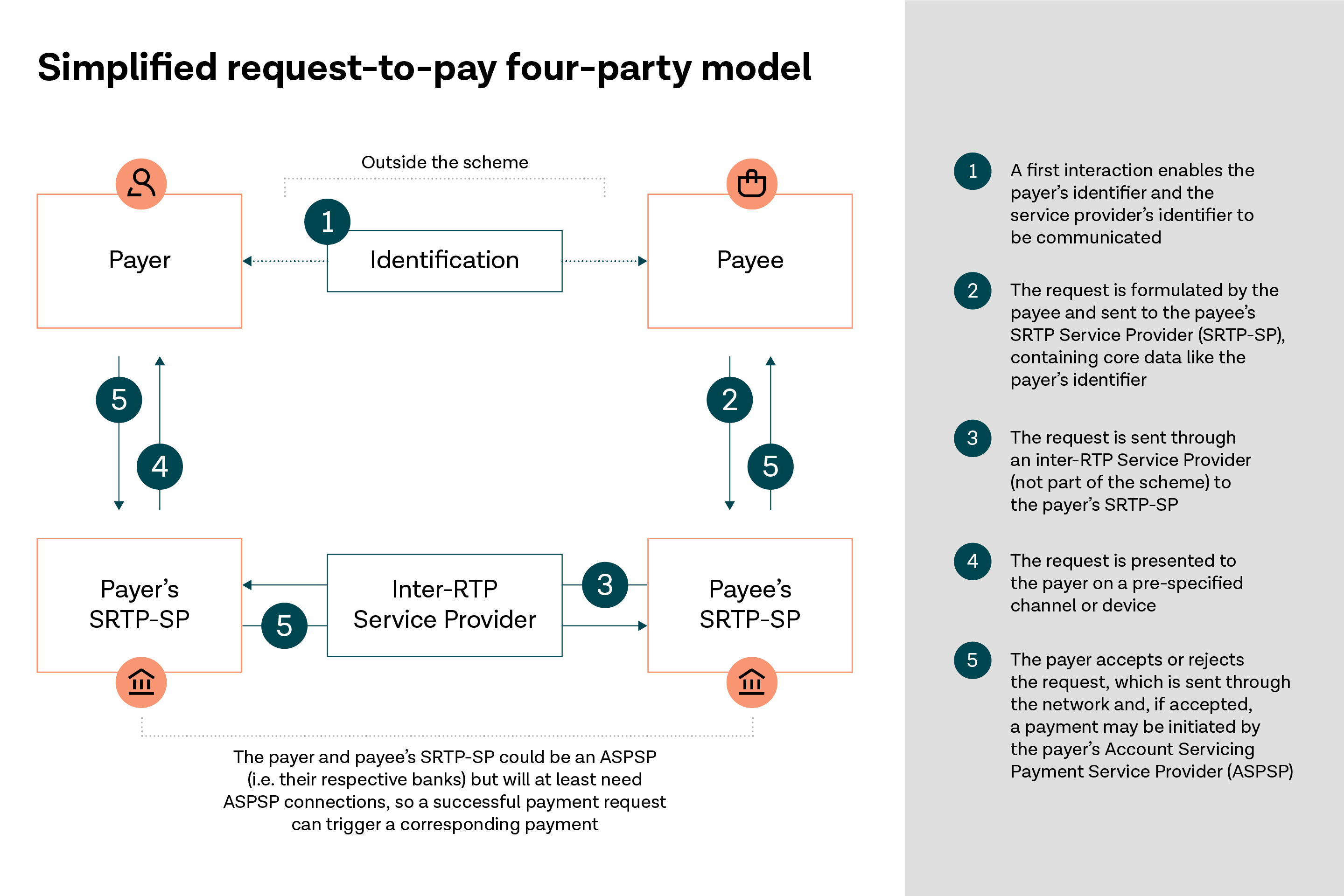 Simplified request-to-pay four-party model 