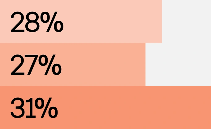 28% of self-employed struggle to access financial services