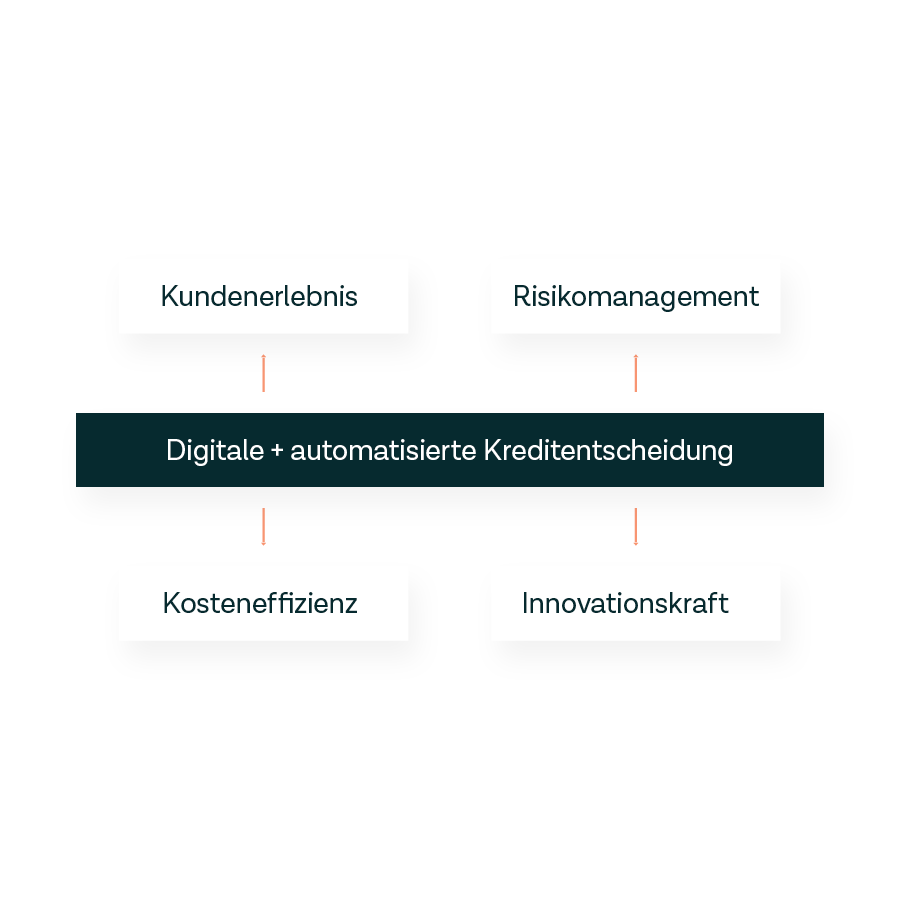 Der Kredit von morgen