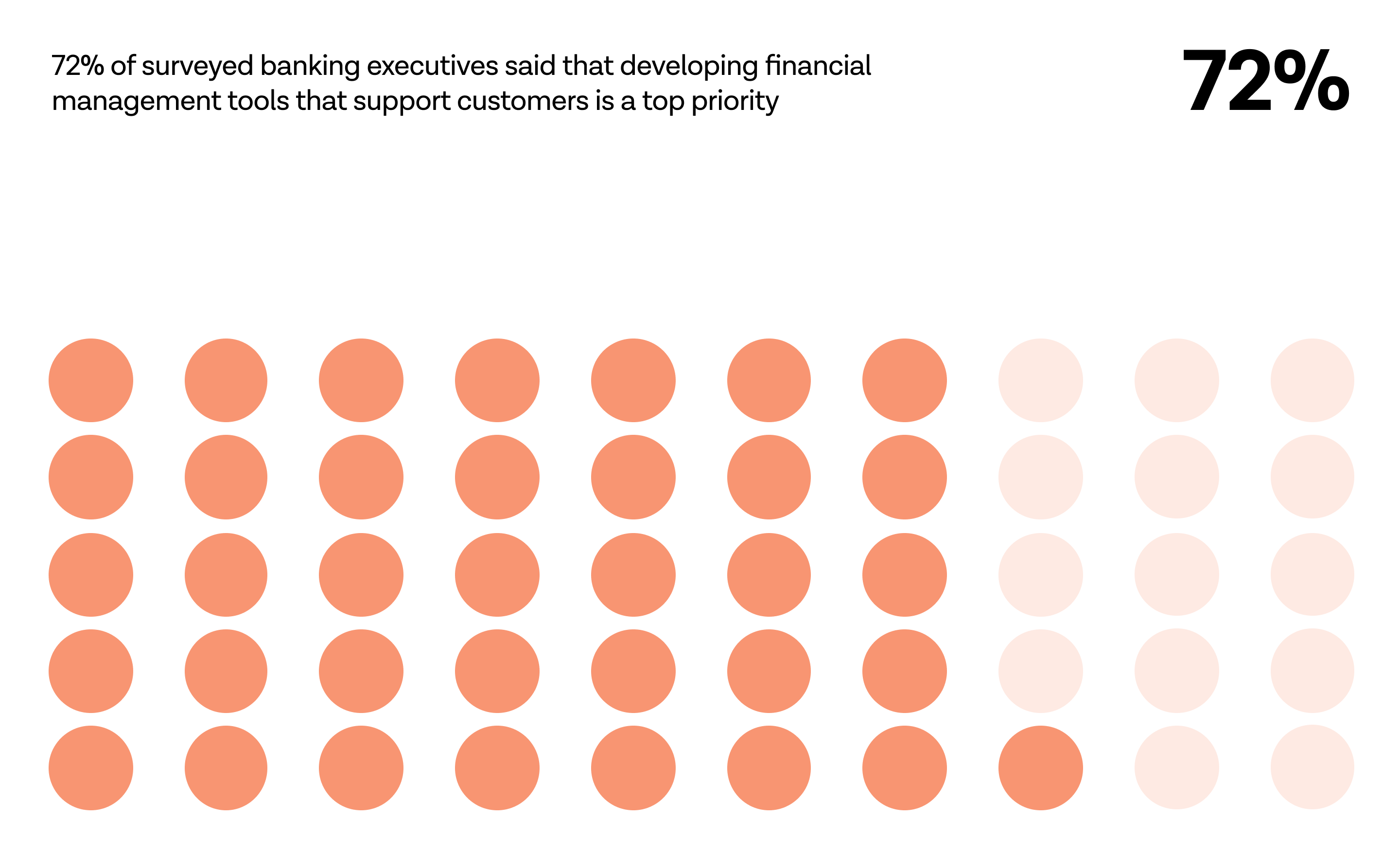 This image visualises the statistic from Tink’s new research that “72% of surveyed banking executives said that developing financial management tools that support customers is a top priority”.
