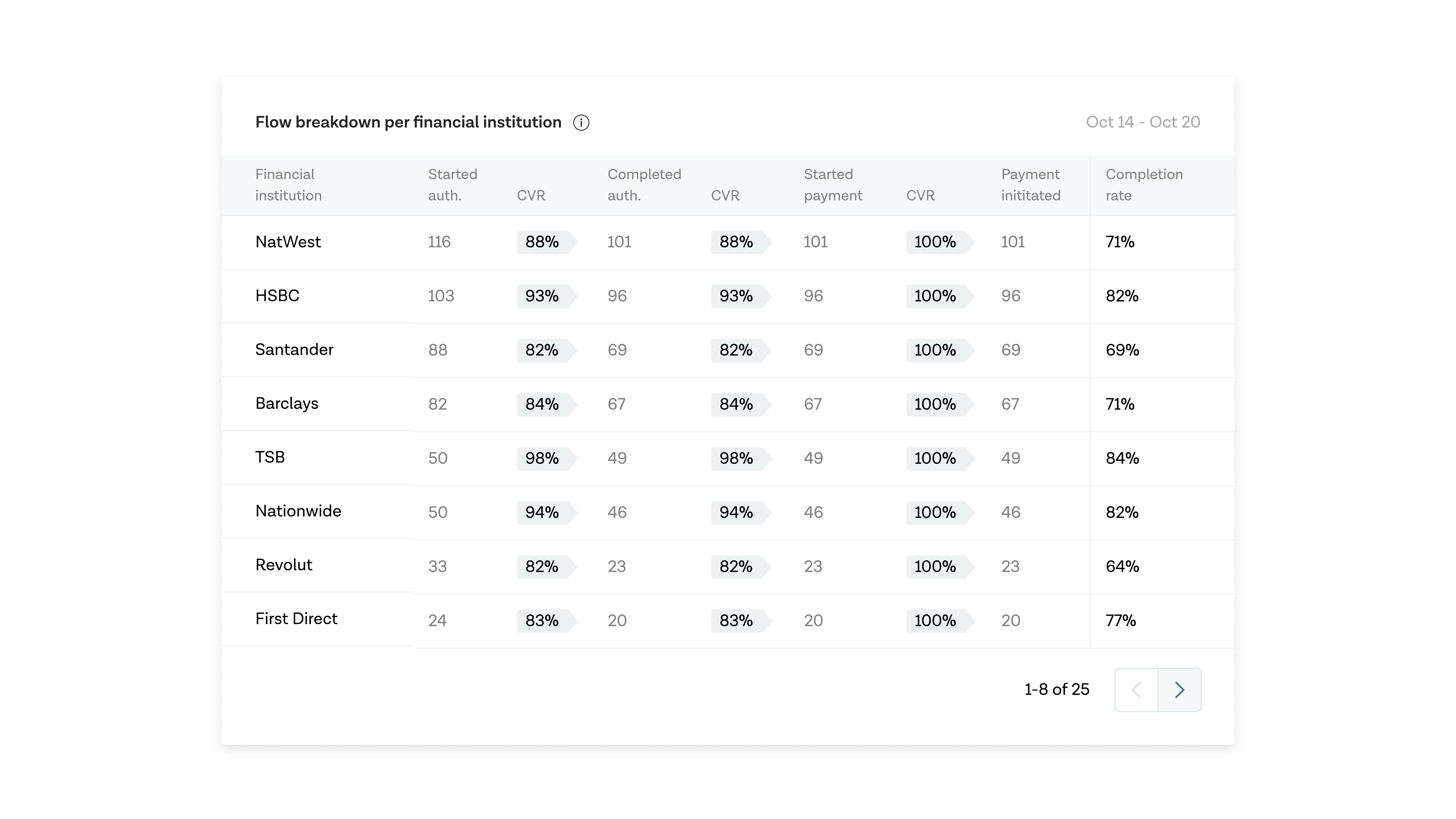 What’s a good Pay by Bank conversion rate?