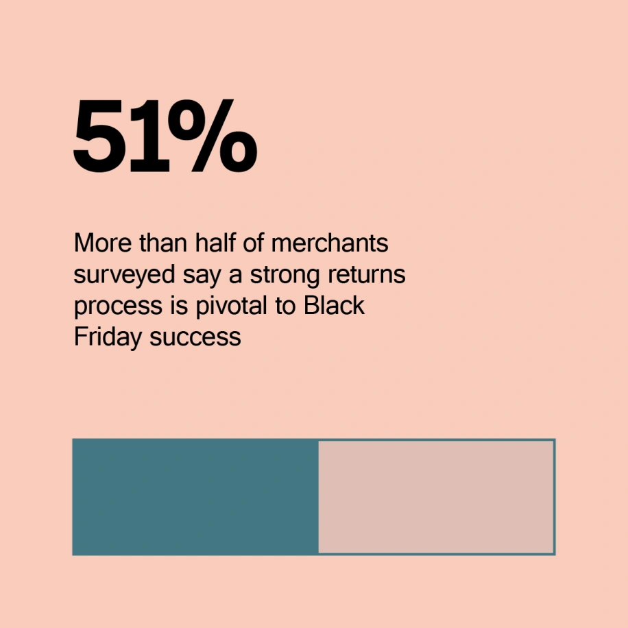 This image depicts the following information: an estimated 51% agree that a strong returns process is pivotal to Black Friday success.