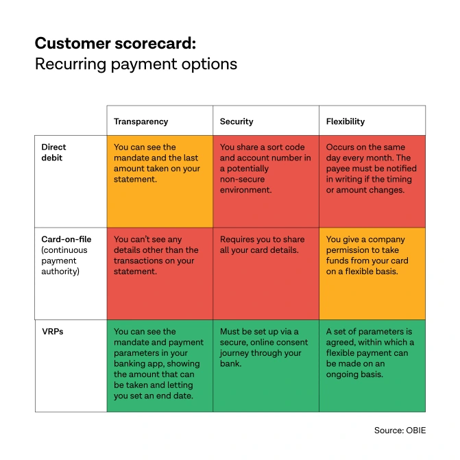 Customer scorecard: recurring payment options