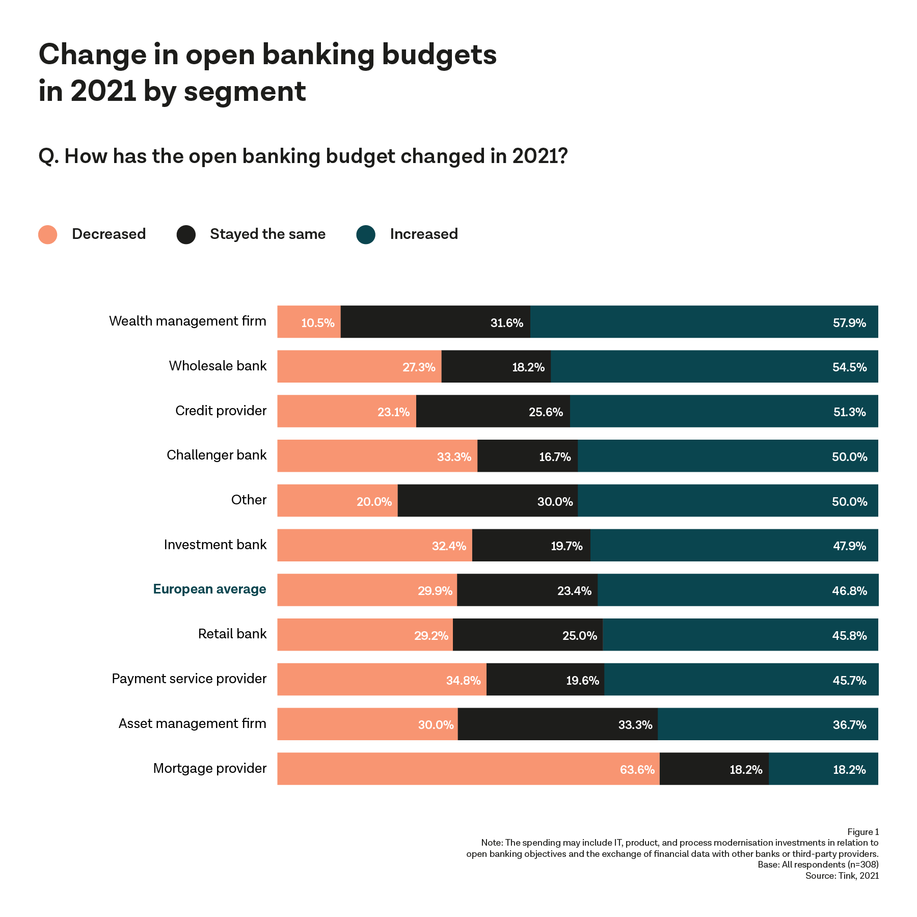 Open banking budgets — percentages illustrate how open banking budgets have changed in 2021 by segment.
