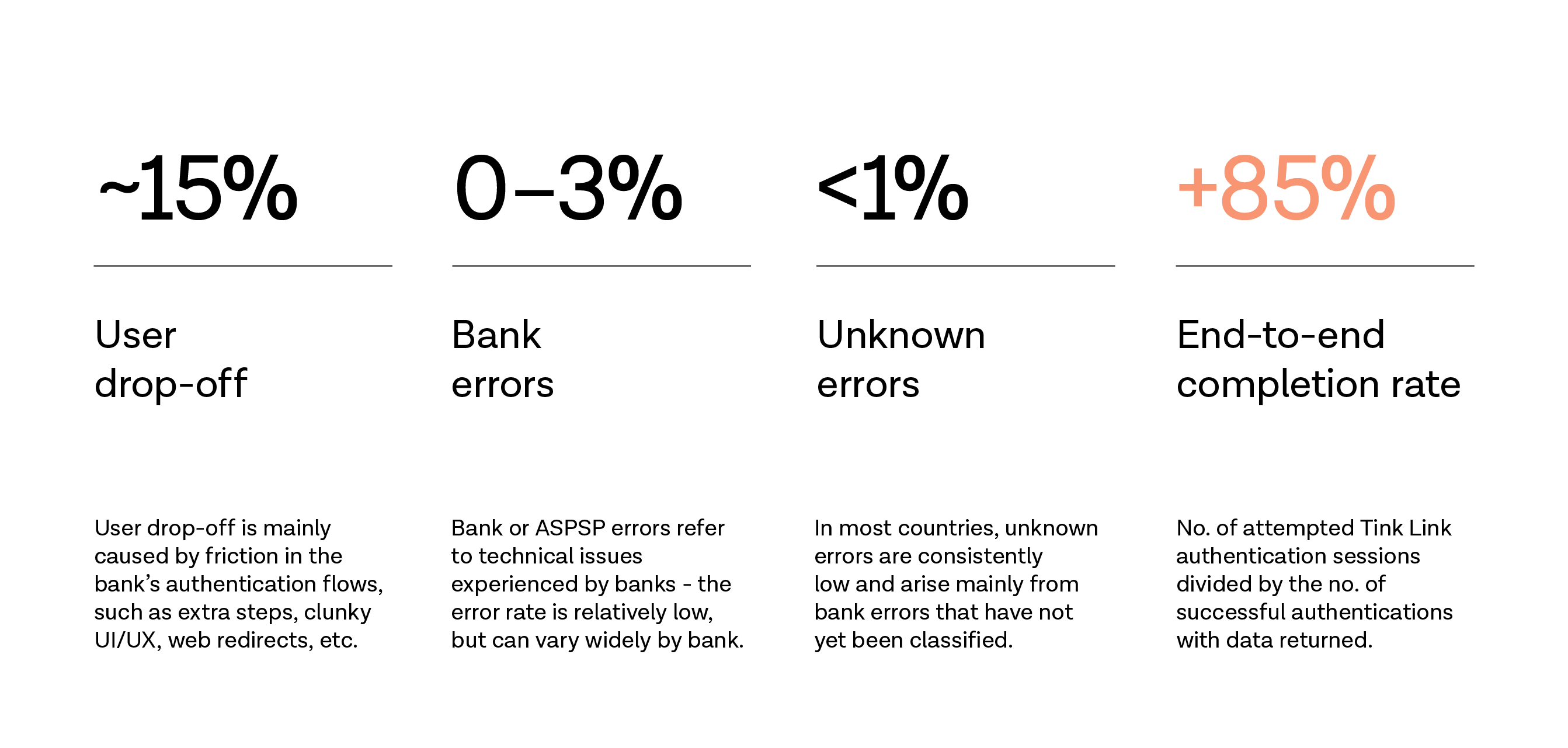 What’s a good Pay by Bank conversion rate?