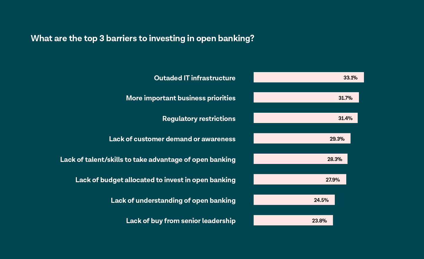 The top 3 barriers to investing in open banking