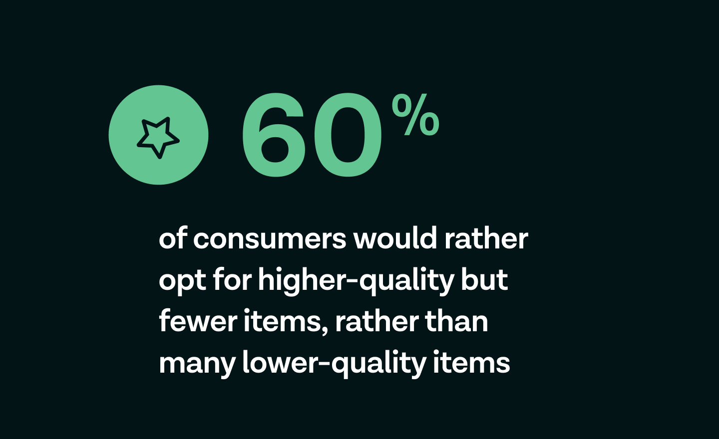 60% of consumers would rather opt for higher-quality but fewer items, rather than many lower-quality items