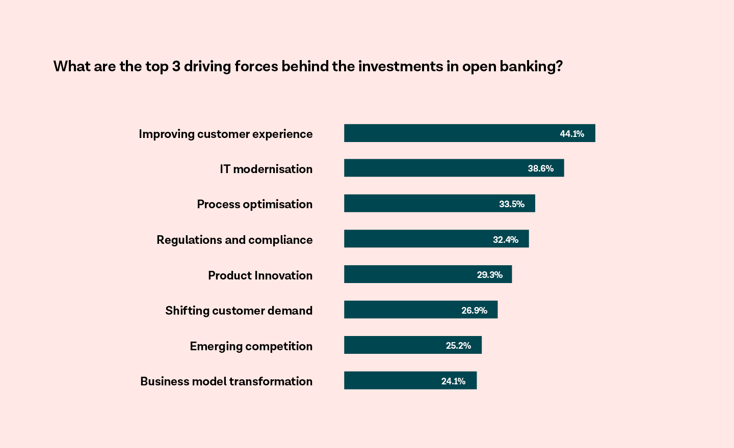 The top 3 driving forces behind open banking investments