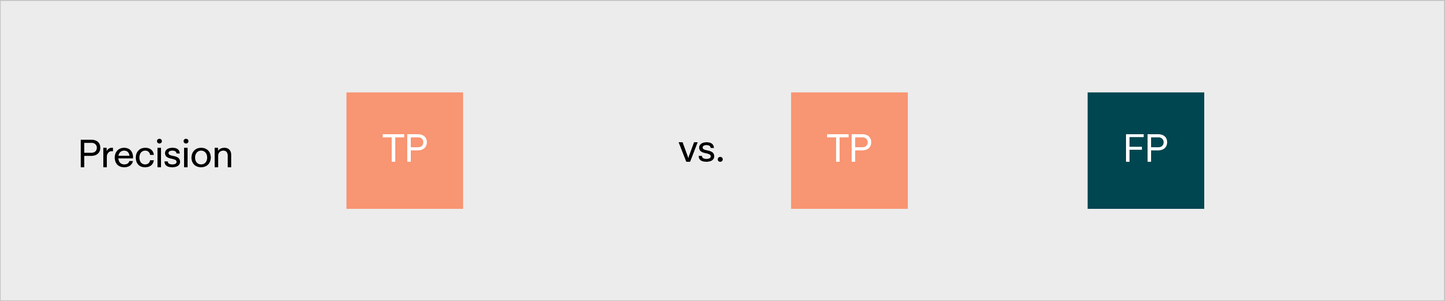 Precision tells us how certain we are that the transactions predicted as income actually are income.