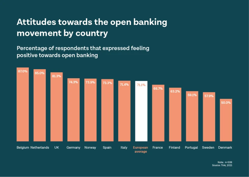 Attitudes towards the open banking movement by country graph