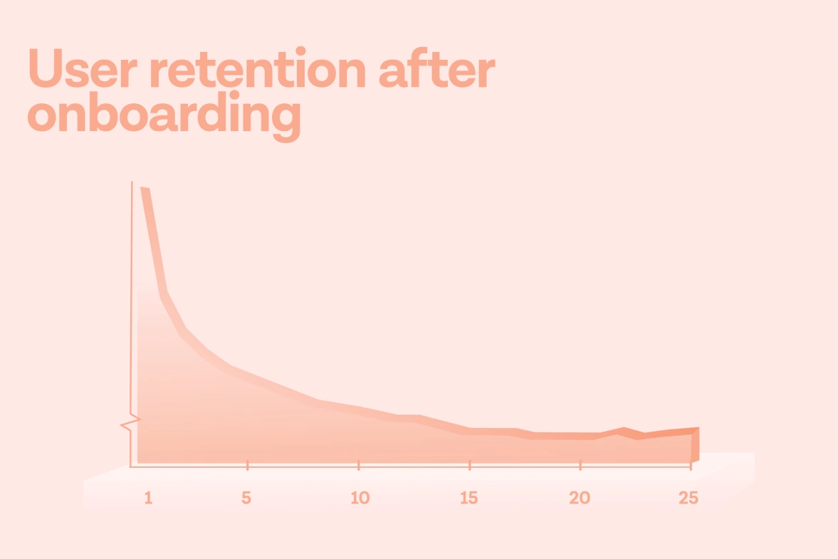 Graph User retention
